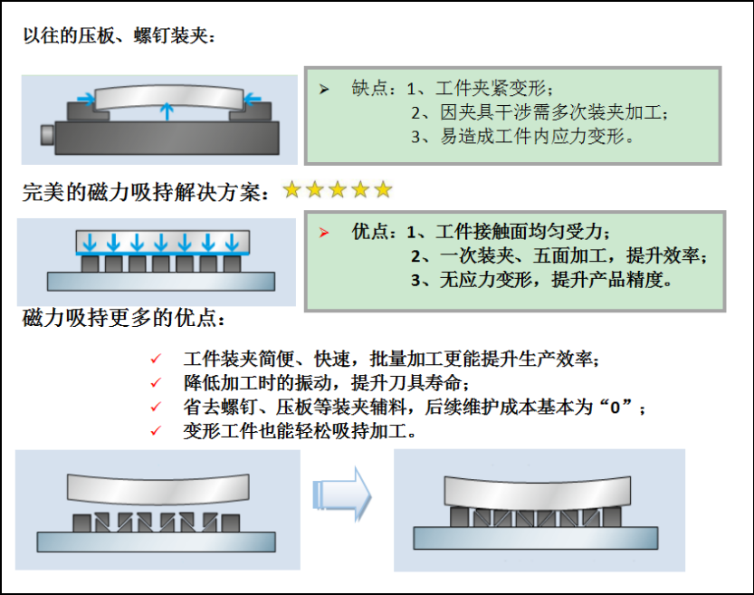 电永磁吸盘,注塑机快速换模,电永磁起重器